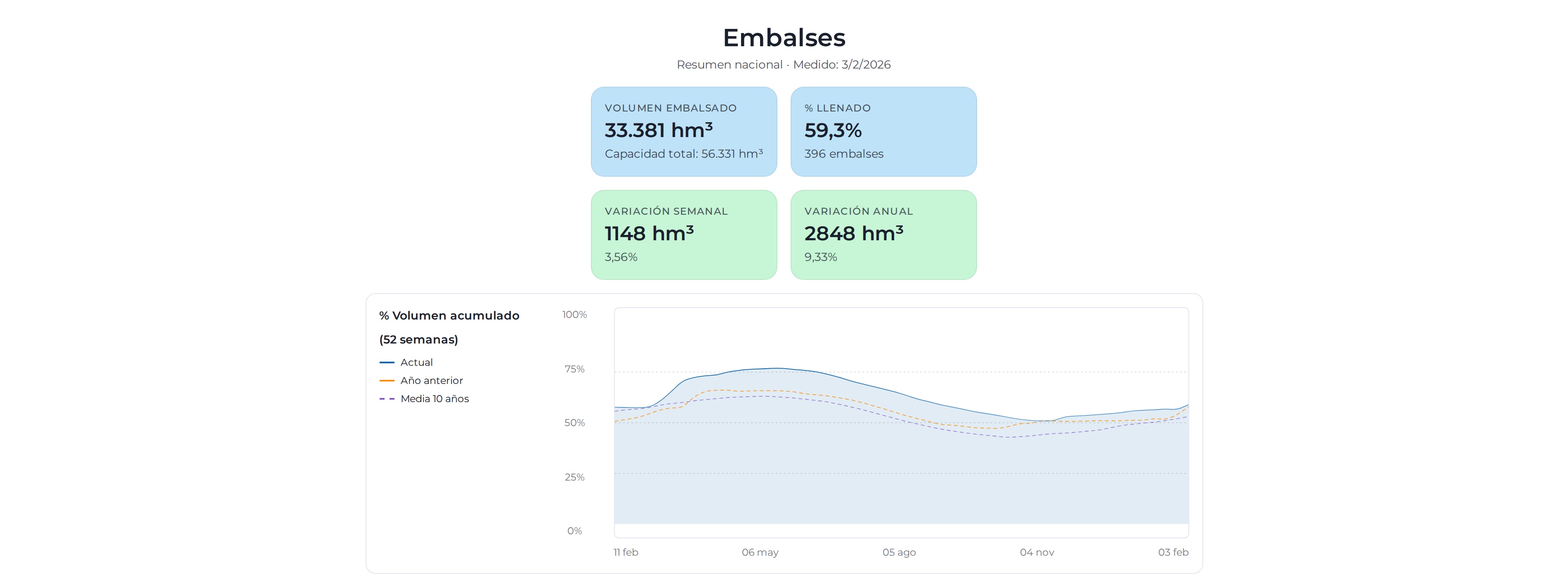 Estado semanal de los embalses en España al 27 de enero de 2026: 57,22% de capacidad nacional