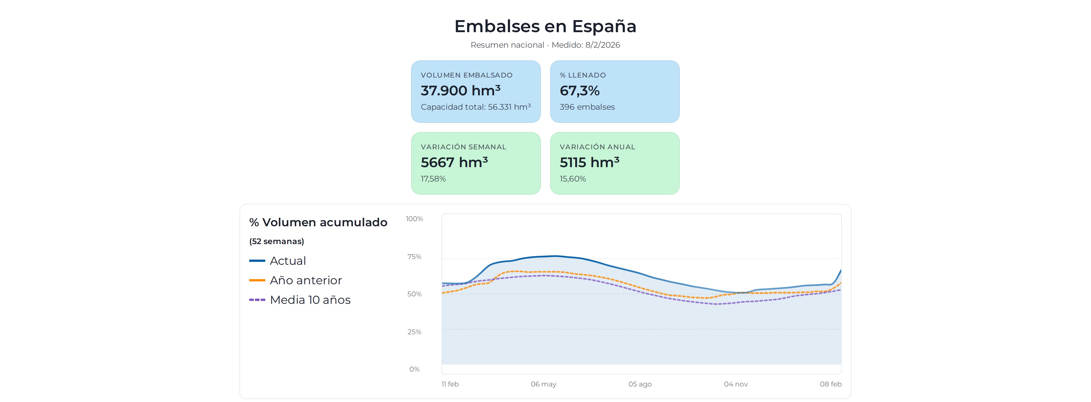 Embalses al 67% de su capacidad nacional el 8 de febrero de 2026