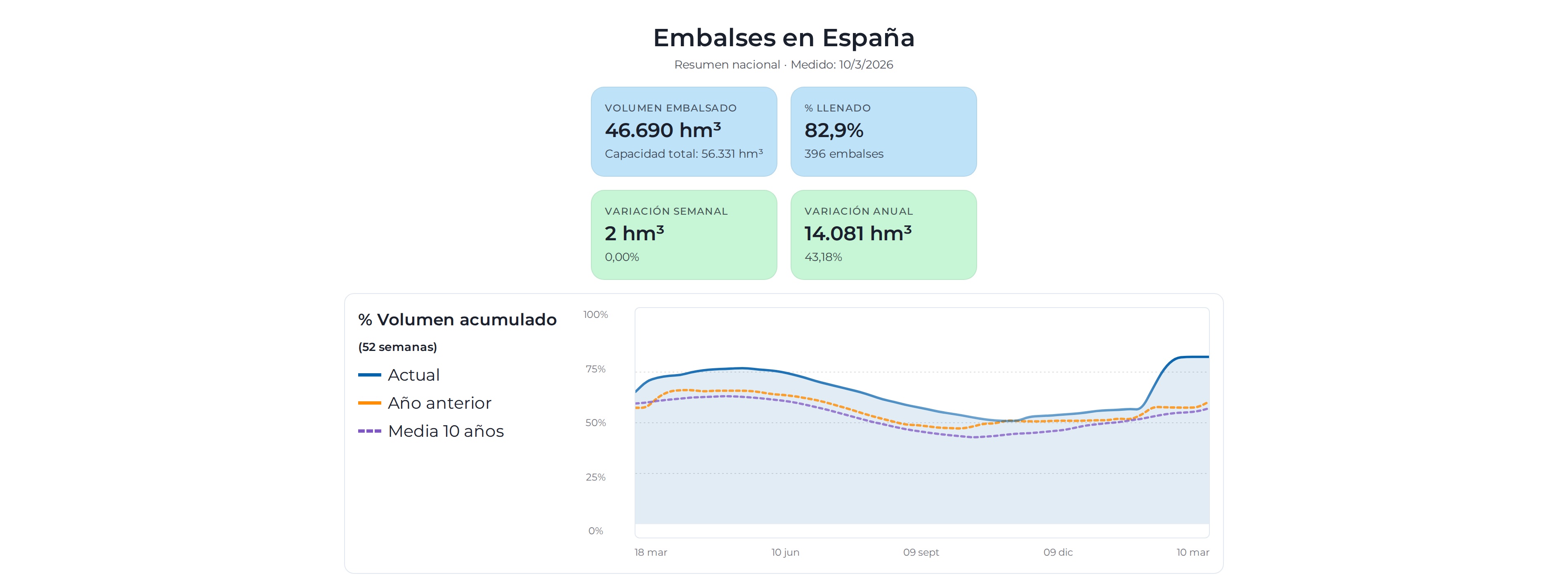 Evolución embalses España 2026