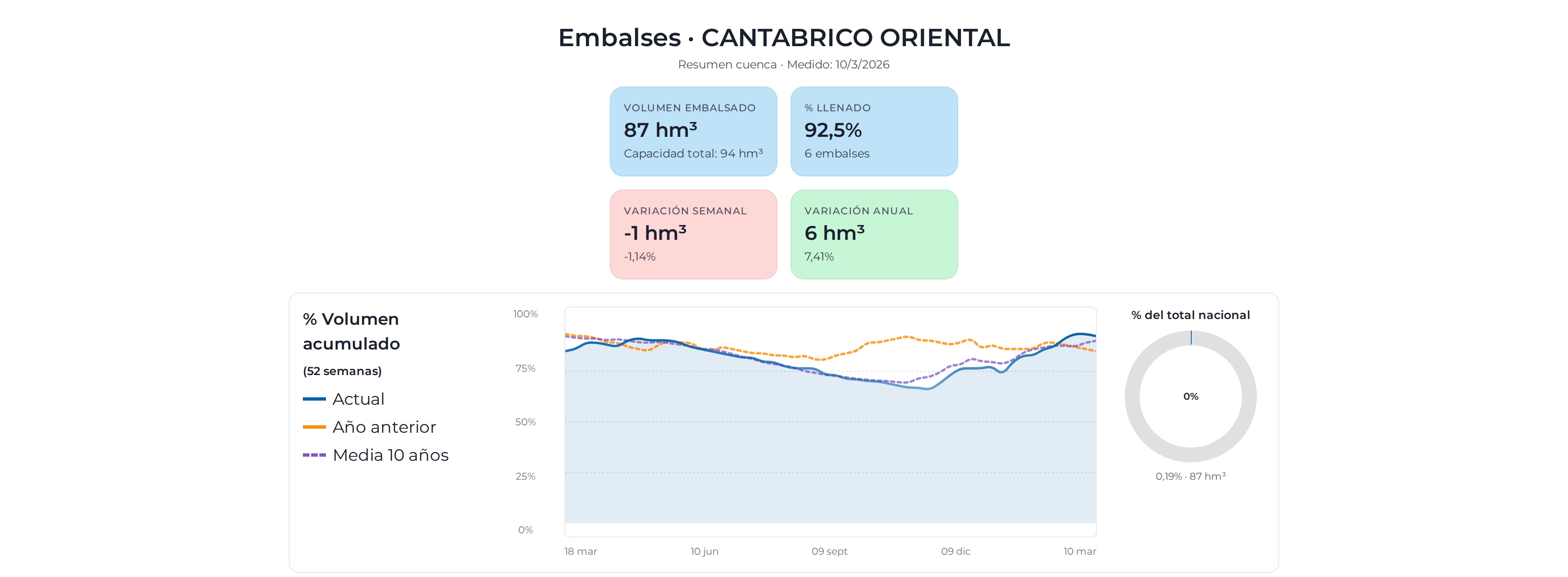 Situación embalses del Cantábrico oriental